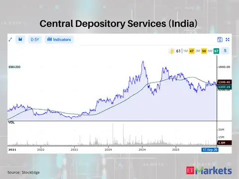 Central Depository Services (India) 