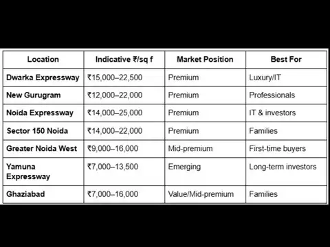 NCR property price comparison &mdash; 2026