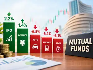 Only 2 of 23 mutual fund themes gained in August; IPO, defence stay green as auto, railways and tech slide : Report<br>