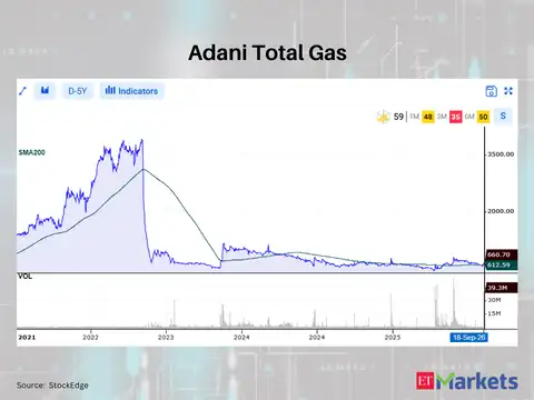 Adani Total Gas
