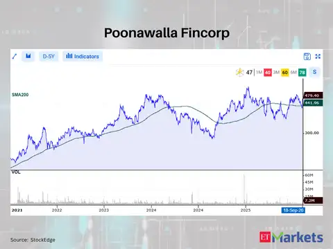 Poonawalla Fincorp 