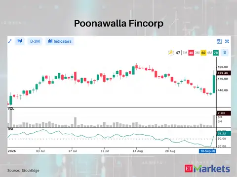 Poonawalla Fincorp 