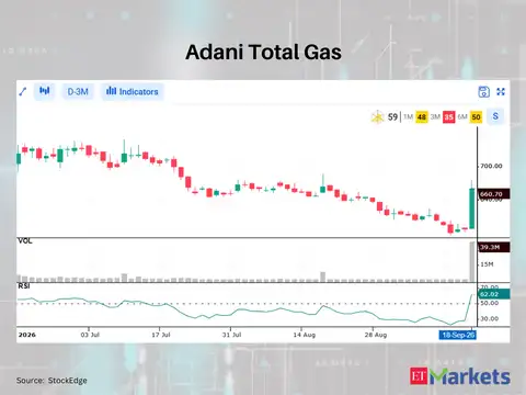 Adani Total Gas 
