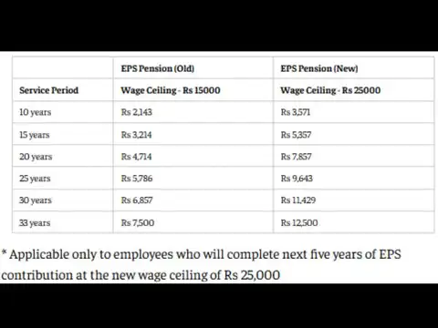 EPS pension calculator: See how service years change your pension