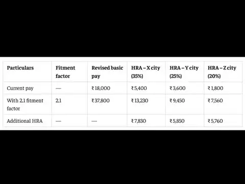 8th Pay Commission HRA: What if the HRA rate rises to 35%?