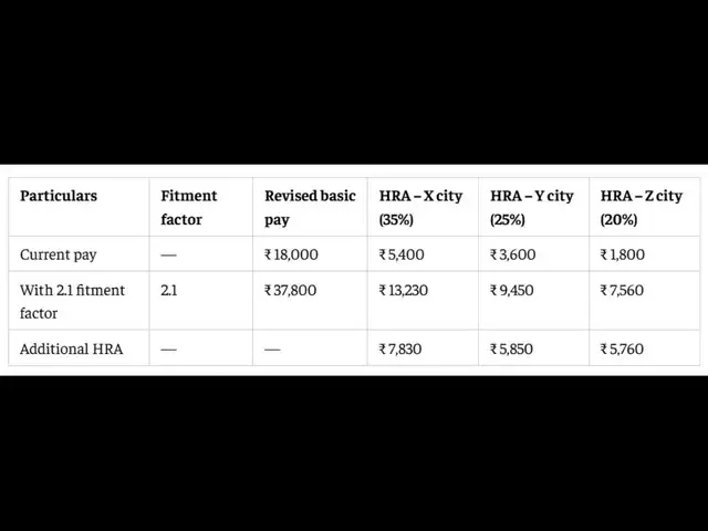 8th Pay Commission HRA: What if the HRA rate rises to 35%?