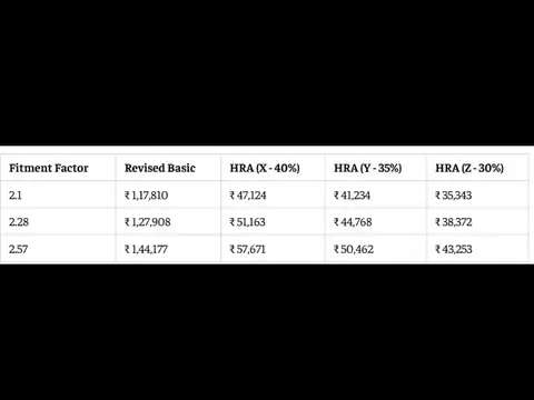 8th Pay Commission HRA calculator: Level 10 at 2.1, 2.28 and 2.57 fitment factors