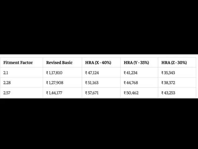 8th Pay Commission HRA calculator: Level 10 at 2.1, 2.28 and 2.57 fitment factors