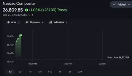 Dow Jones| Nasdaq | US Stock Market Today | Live: Intel shares surge over 8%, extending last week’s sharp rally