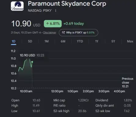 Dow Jones| Nasdaq | US Stock Market Today | Live: Paramount settles states' challenge to Warner Bros merger, Bloomberg News reports