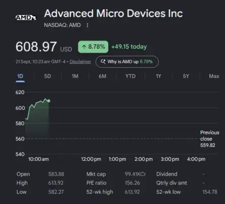 Dow Jones| Nasdaq | US Stock Market Today | Live: AMD becomes latest chipmaker to reach $1 trillion valuation on AI demand