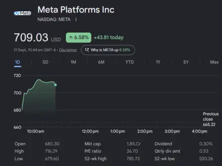 Dow Jones| Nasdaq | US Stock Market Today | Live: Meta shares jump as Wall Street turns bullish ahead of Connect event