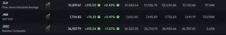 Dow Jones| Nasdaq | US Stock Market Today | Live: Nasdaq, S&P 500 climb 1% as oil prices slide, Trump-Xi meeting nears