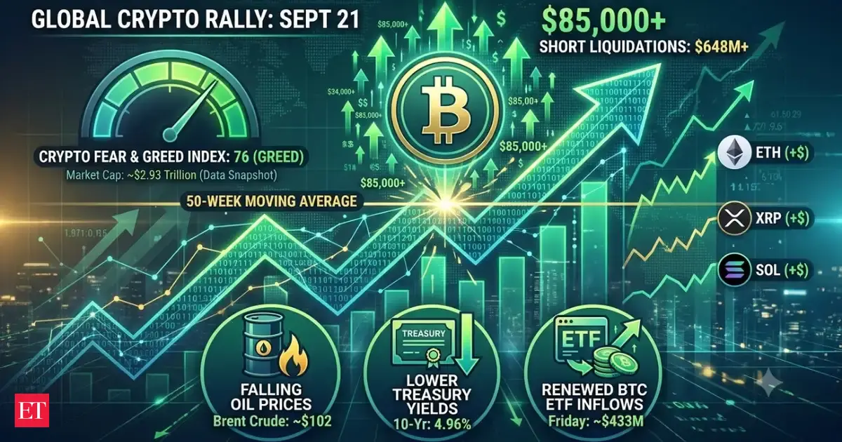 Why is crypto market up today? Bitcoin (BTC USD) hits $85K for the first time since January, ETH USD, XRP, SOL and altcoins rally amid falling oil prices, lower yields, short liquidations