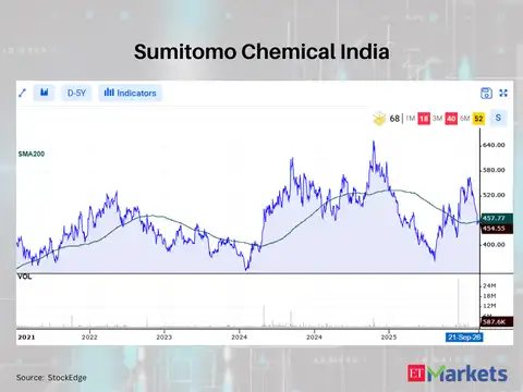 Sumitomo Chemical India 