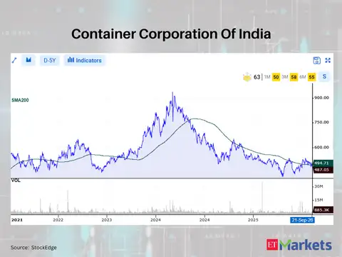 Container Corporation Of India