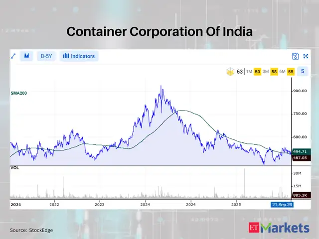 Container Corporation Of India