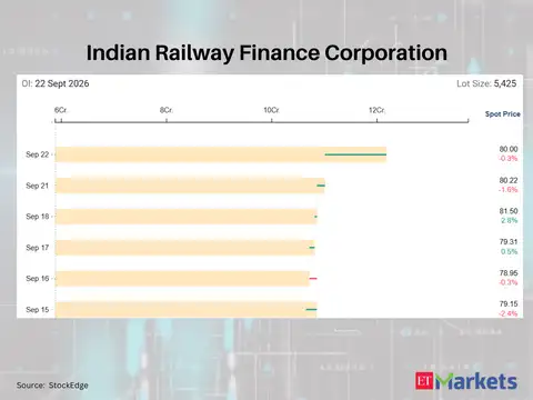 Indian Railway Finance Corporation 
