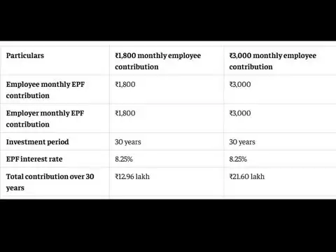 EPF corpus comparison: Rs 1,800 vs Rs 3,000