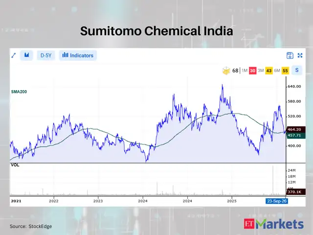 Sumitomo Chemical India 