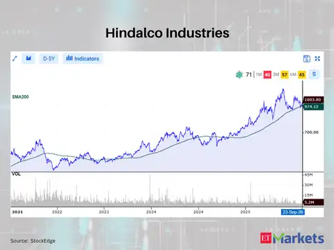 Hindalco Industries 