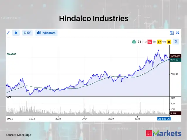 Hindalco Industries 