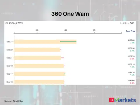 360 One Wam 