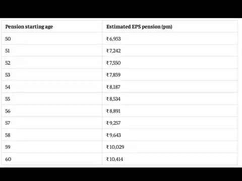EPS pension calculator: Check pension at 50, 55, 58 and 60