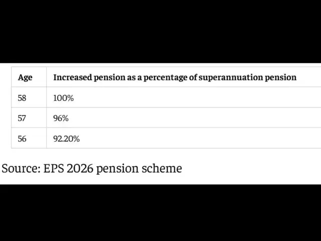 EPS pension on ₹25,000 salary: How much can you get at 50, 58 and 60 ...