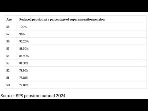 How early or deferred EPS pension options work for EPS members