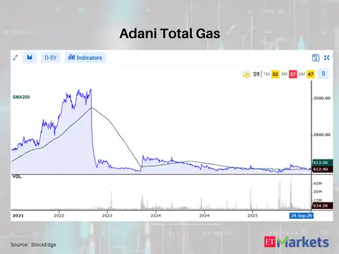 Adani Total Gas 
