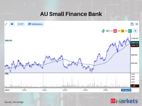 AU Small Finance Bank