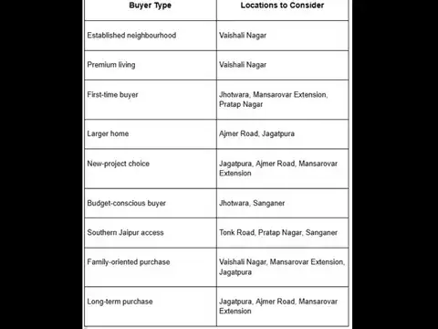Which Jaipur location fits your buying goal?