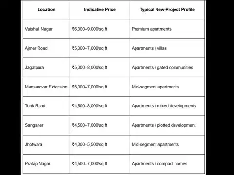 Jaipur residential price comparison &mdash; 2026