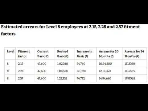 Level 8 arrears calculator: Could employees get nearly ₹18 lakh?