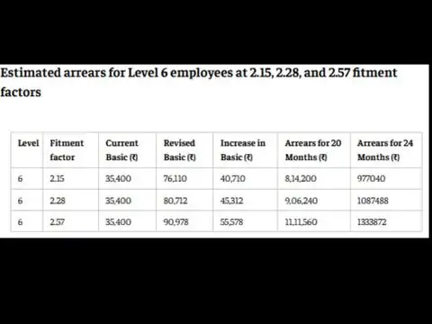 Level 6 salary calculator: ₹13.34 lakh &mdash; how arrears change across fitment factors