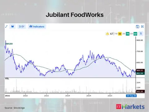 Jubilant FoodWorks 
