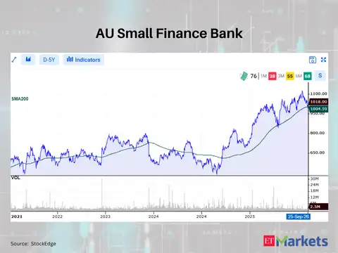 AU Small Finance Bank 