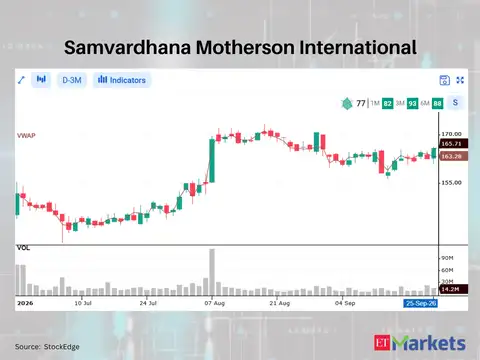 Samvardhana Motherson International 
