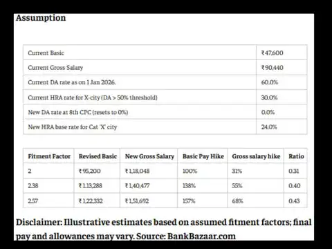 8th Pay Commission salary calculator: Level 8 pay at different fitment factors