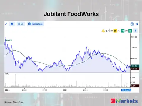 Jubilant FoodWorks 