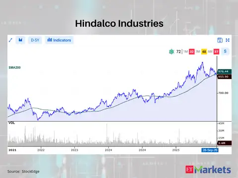 Hindalco Industries 