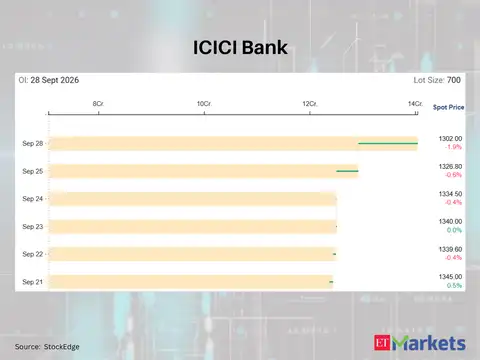 ICICI Bank 