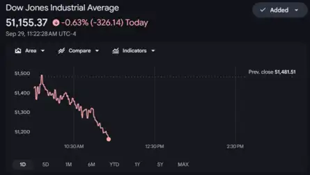 Dow Jones| Nasdaq | US Stock Market Today | Live: US stocks edge lower ...