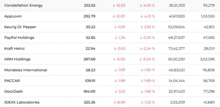 Dow Jones| Nasdaq | US Stock Market Today | Live: Dow, S&P 500 dip ...