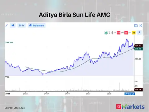 Aditya Birla Sun Life AMC 