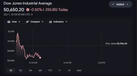Dow Jones| Nasdaq | US Stock Market Today | Live: US stocks dip as ...