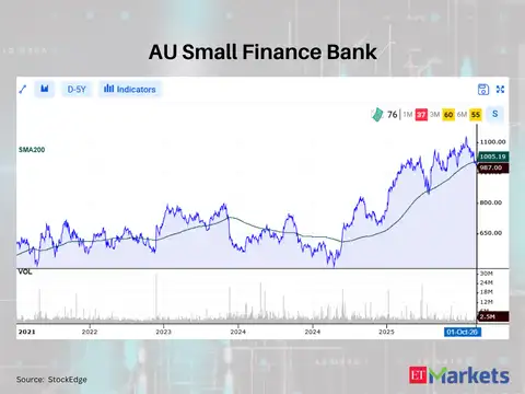 AU Small Finance Bank
