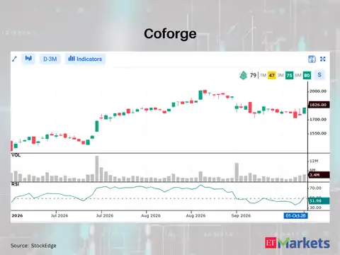 Coforge 