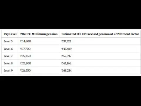 8th Pay Commission pension: Could Level 9 reach ₹68,234 at 2.57?